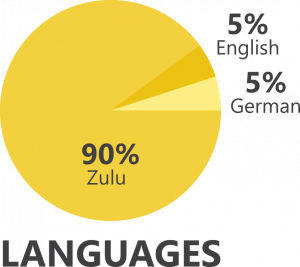 languages